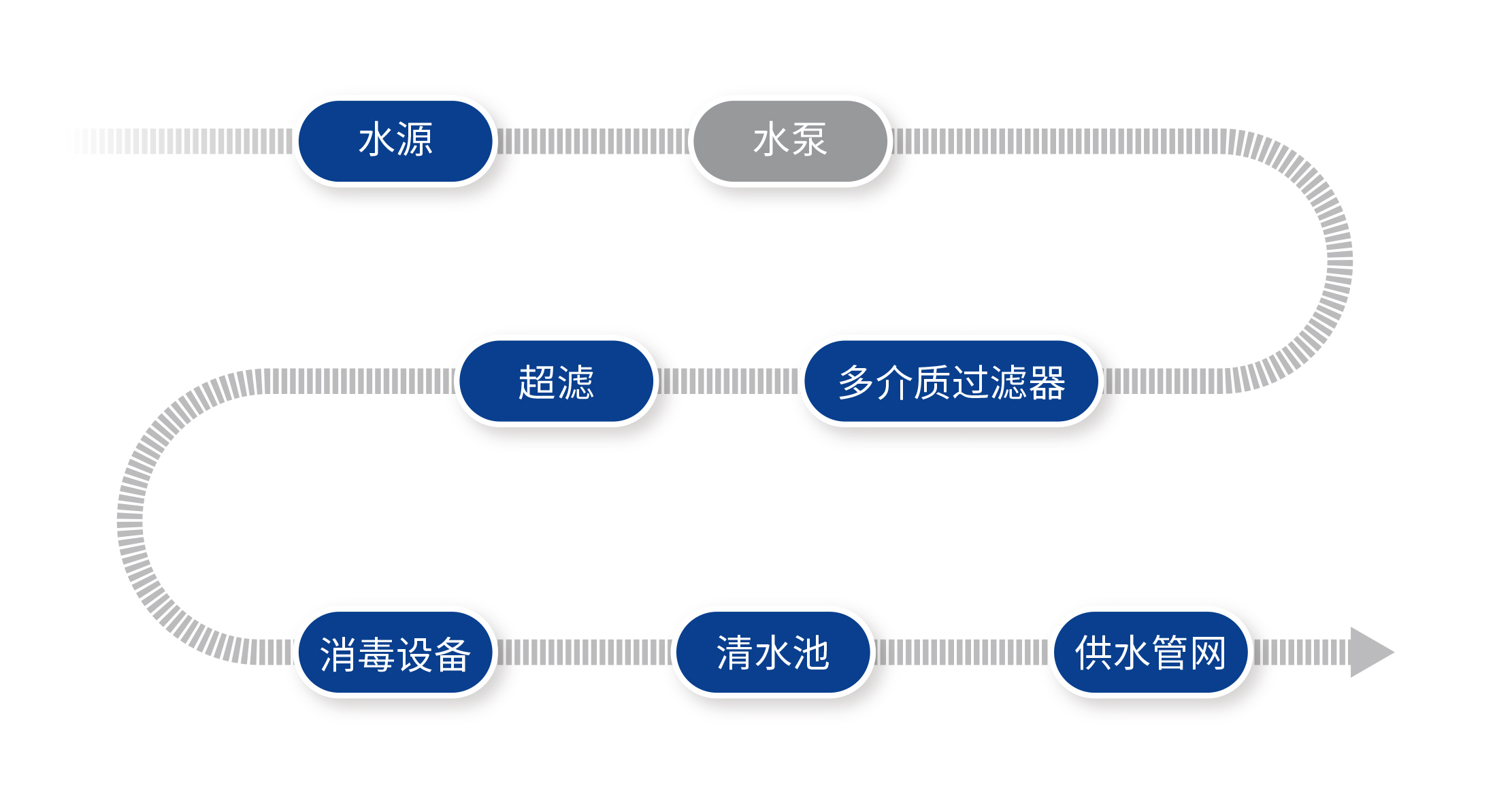 農(nóng)飲水超濾一體化設備處理工藝